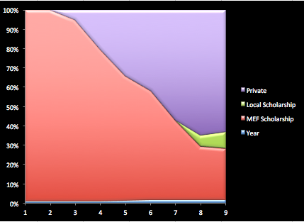 Enrolment and Scholarship Statistics